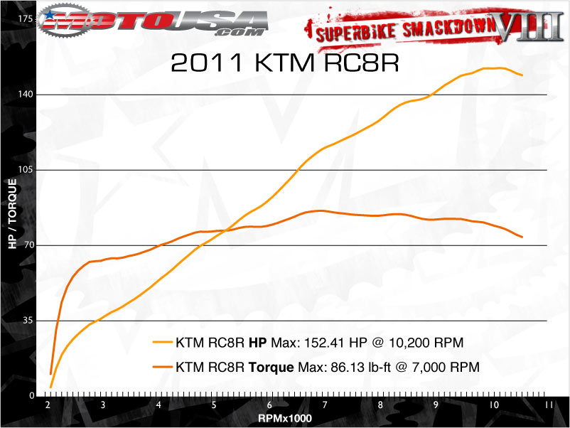 2011款KTM1190 RC8R摩托车图片2