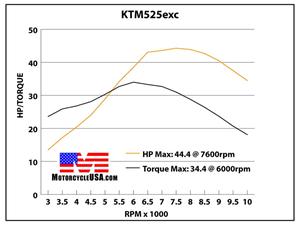 KTM525 EXC摩托车2004图片