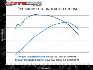 凯旋Thunderbird Storm摩托车2011图片