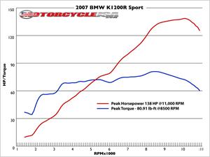 宝马K1200R Sport摩托车2007图片